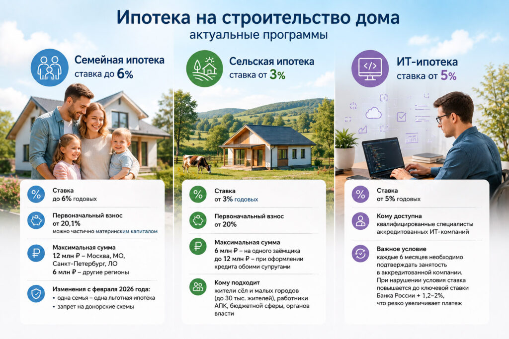 Ипотека на строительство частного дома: как это устроено на практике